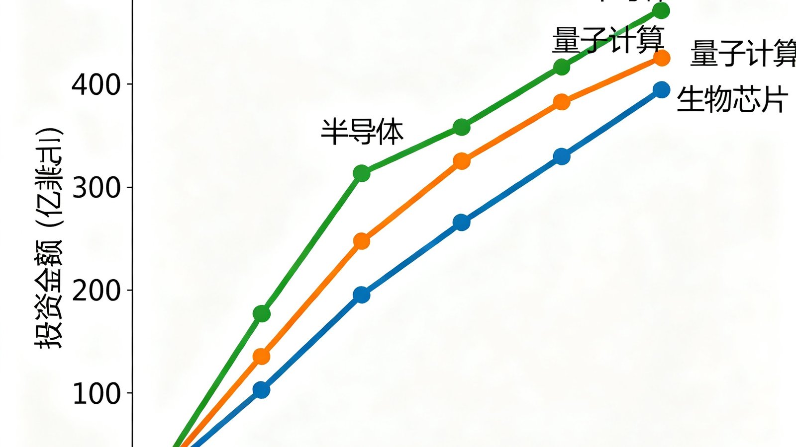 全球硬科技投资趋势报告图表，显示半导体、量子计算、生物芯片三个赛道的投资金额增长曲线